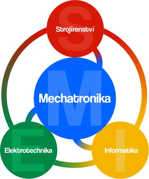 MECHATRONIKA = Elektrotechnika + Strojírenství + Informatika